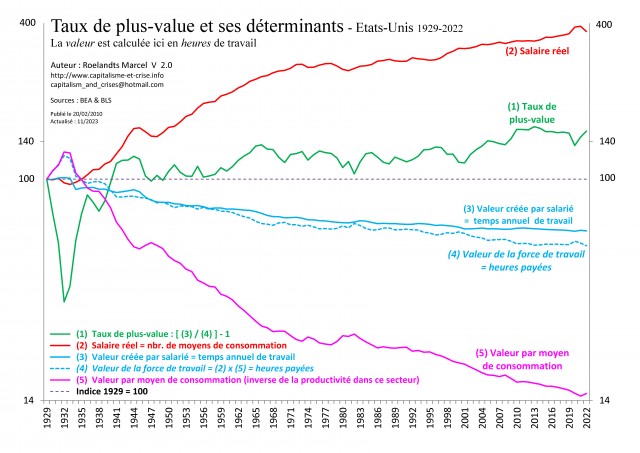 [Fr] - EU 1929-2022 - Taux de plus-value et ses déterminants